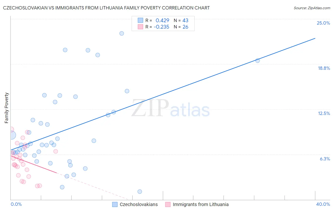Czechoslovakian vs Immigrants from Lithuania Family Poverty