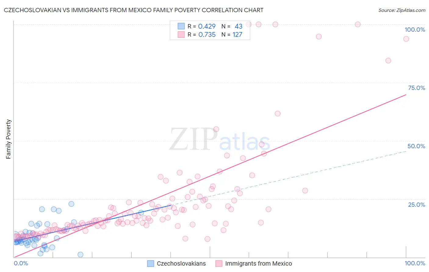 Czechoslovakian vs Immigrants from Mexico Family Poverty