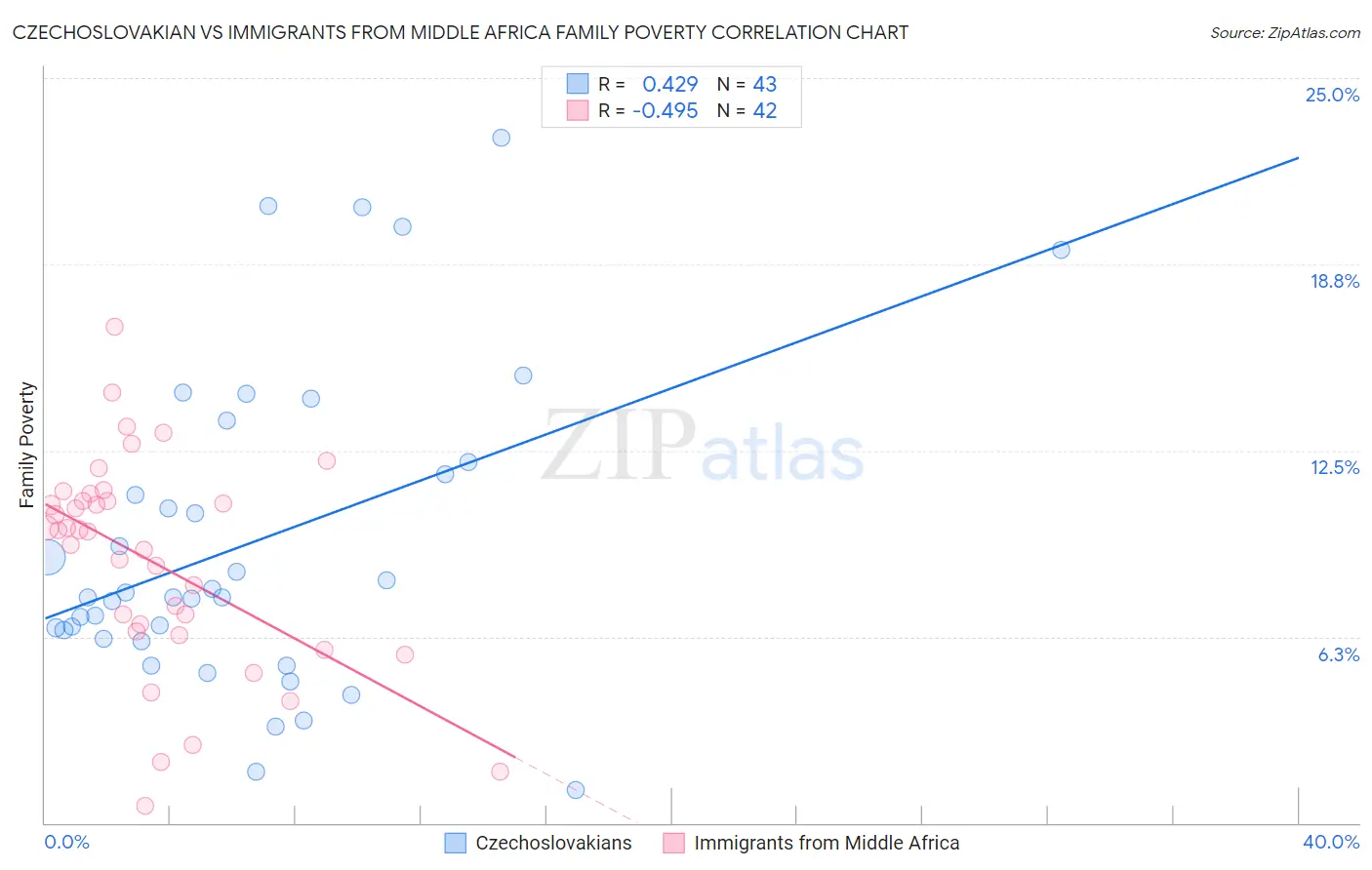 Czechoslovakian vs Immigrants from Middle Africa Family Poverty