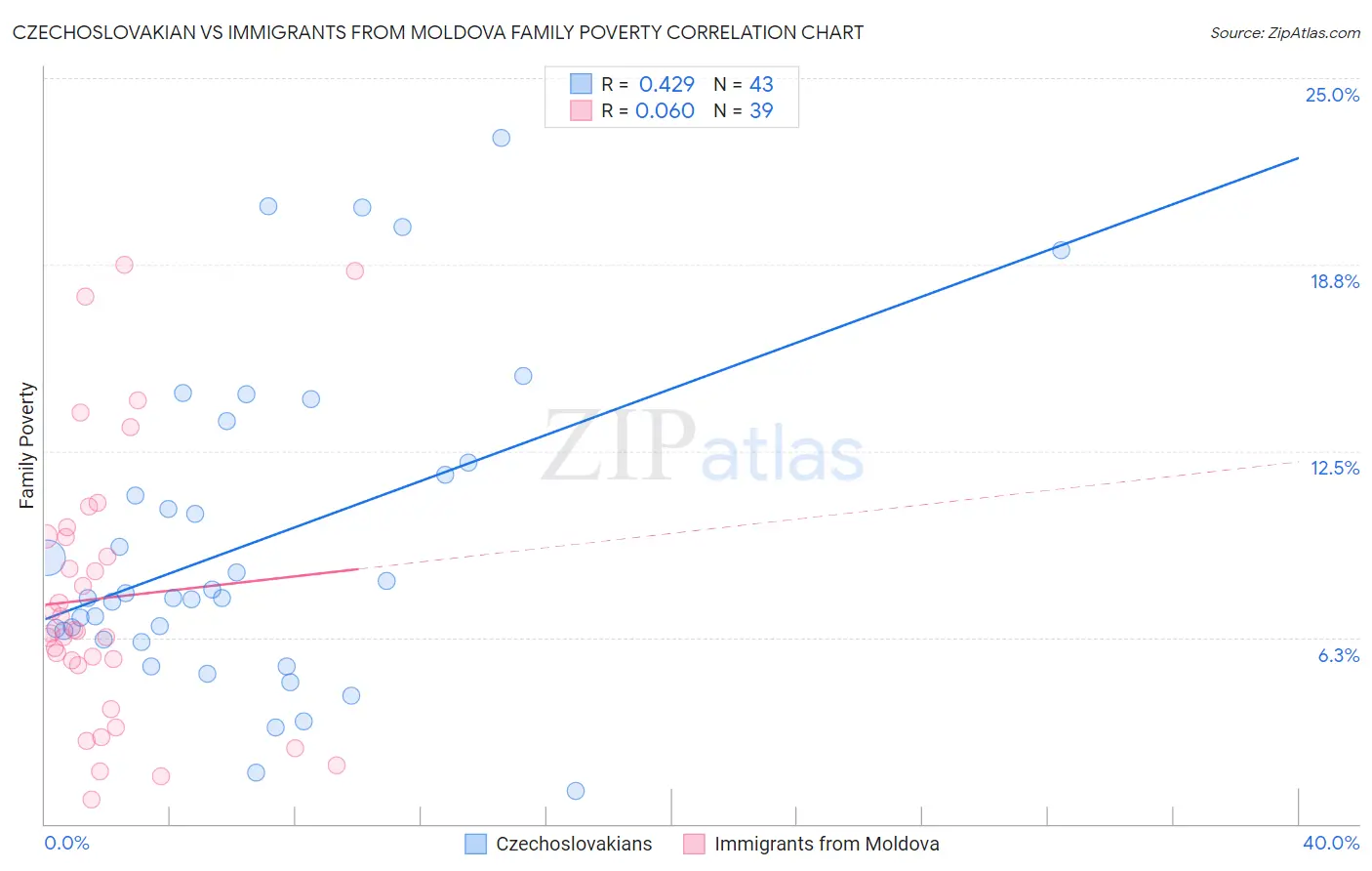 Czechoslovakian vs Immigrants from Moldova Family Poverty