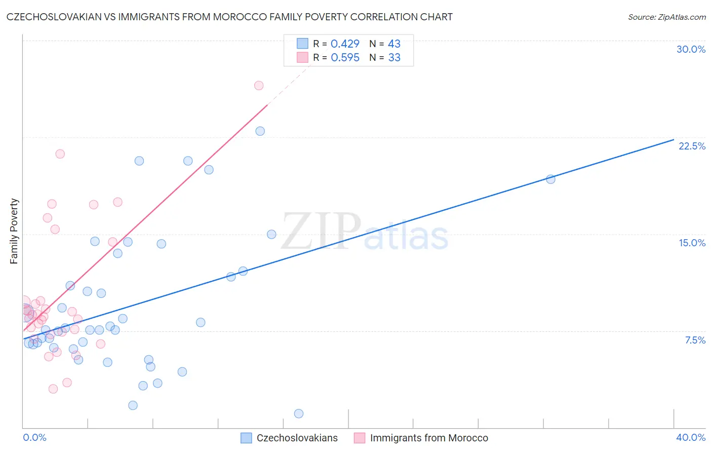 Czechoslovakian vs Immigrants from Morocco Family Poverty