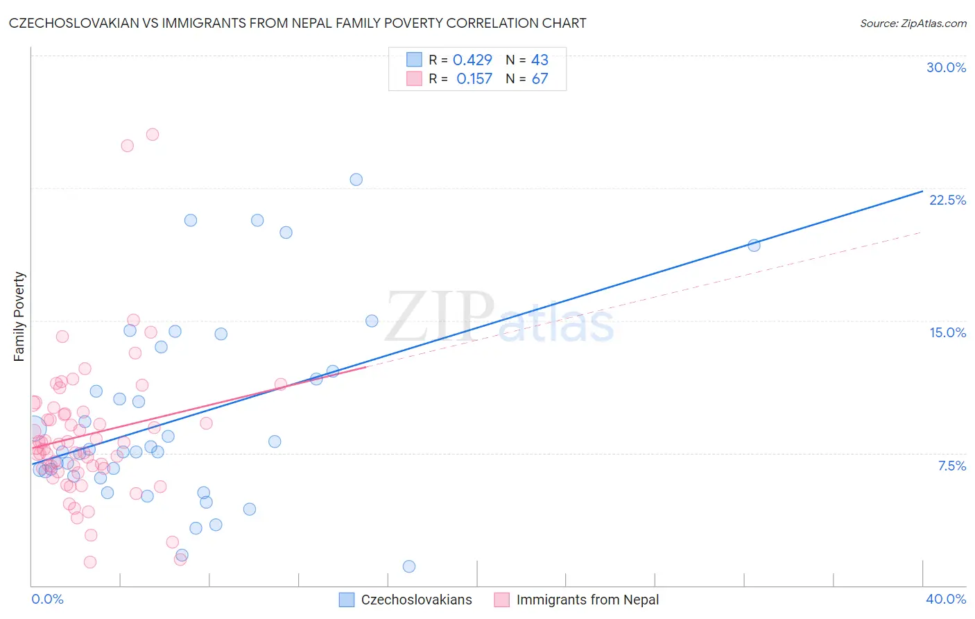 Czechoslovakian vs Immigrants from Nepal Family Poverty