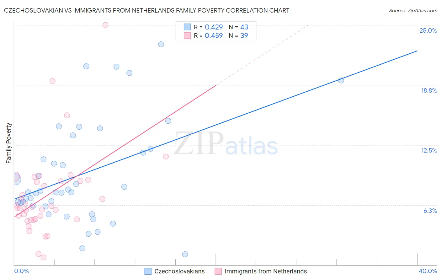 Czechoslovakian vs Immigrants from Netherlands Family Poverty