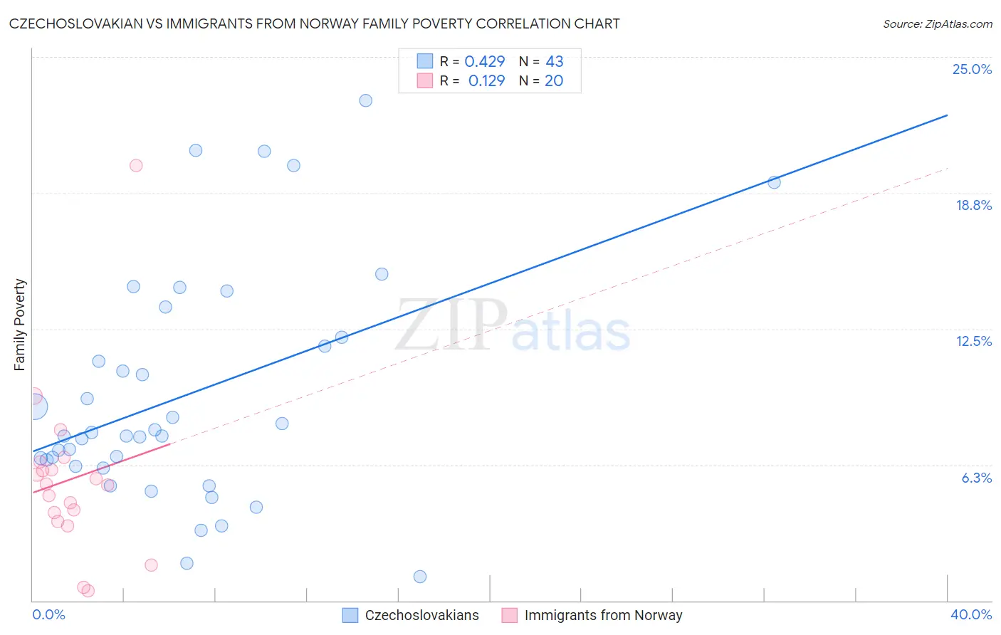 Czechoslovakian vs Immigrants from Norway Family Poverty