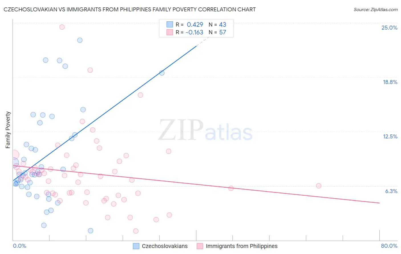 Czechoslovakian vs Immigrants from Philippines Family Poverty