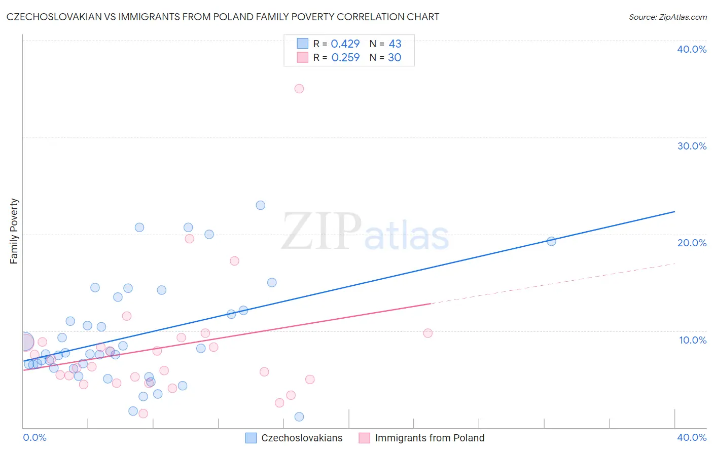 Czechoslovakian vs Immigrants from Poland Family Poverty