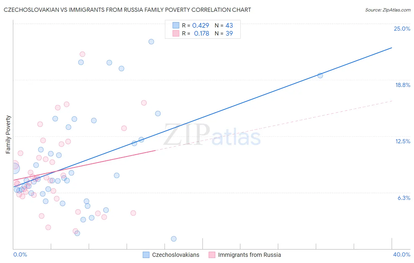 Czechoslovakian vs Immigrants from Russia Family Poverty
