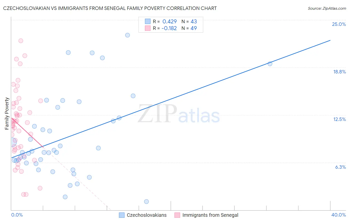 Czechoslovakian vs Immigrants from Senegal Family Poverty