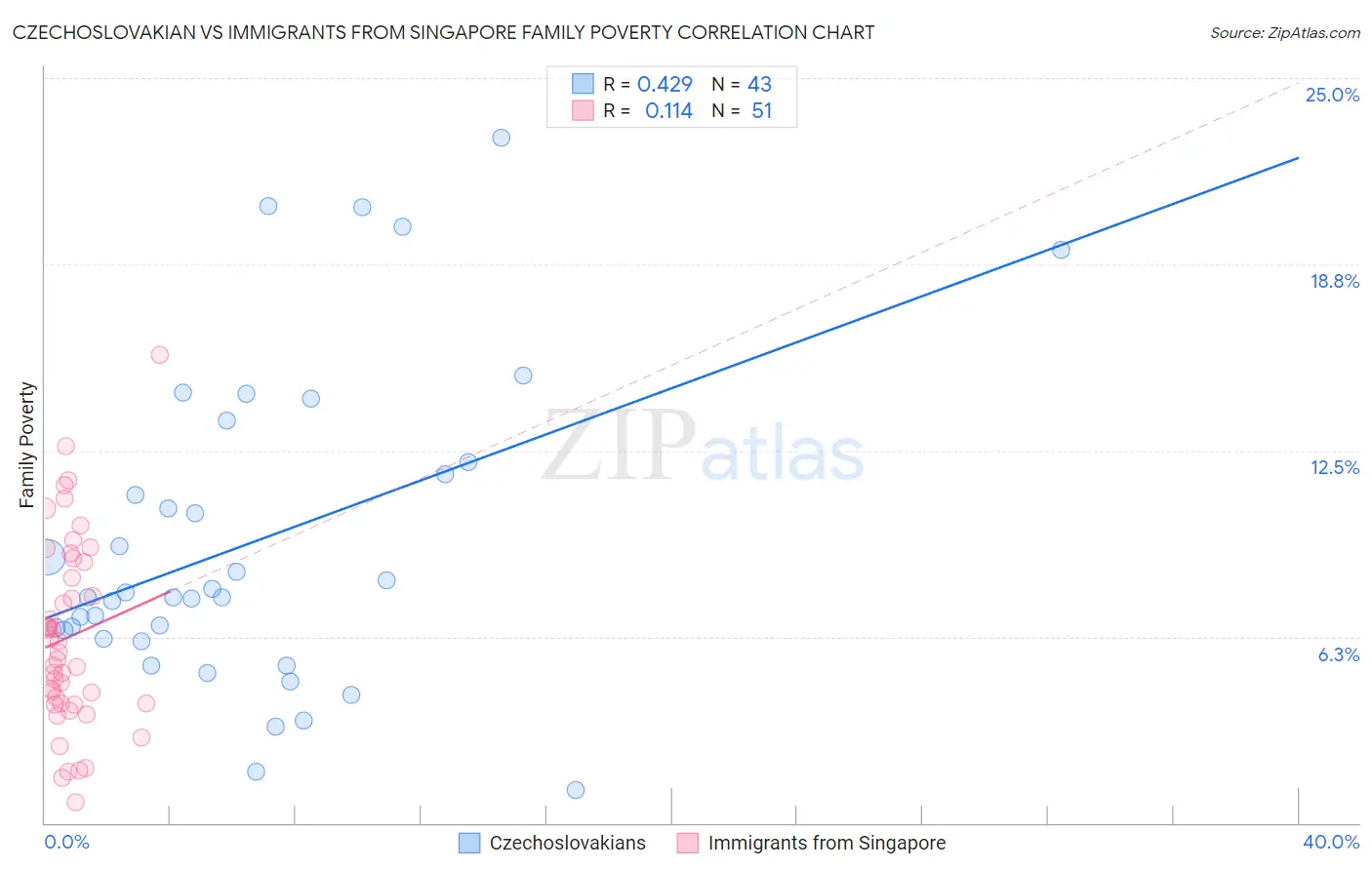 Czechoslovakian vs Immigrants from Singapore Family Poverty