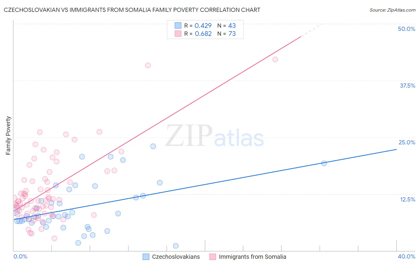 Czechoslovakian vs Immigrants from Somalia Family Poverty