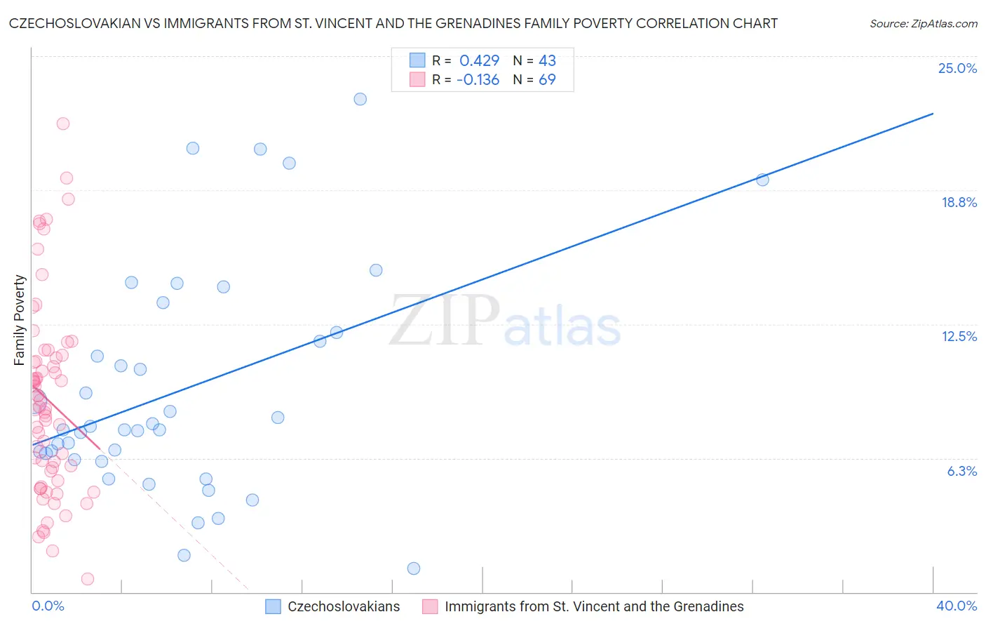 Czechoslovakian vs Immigrants from St. Vincent and the Grenadines Family Poverty