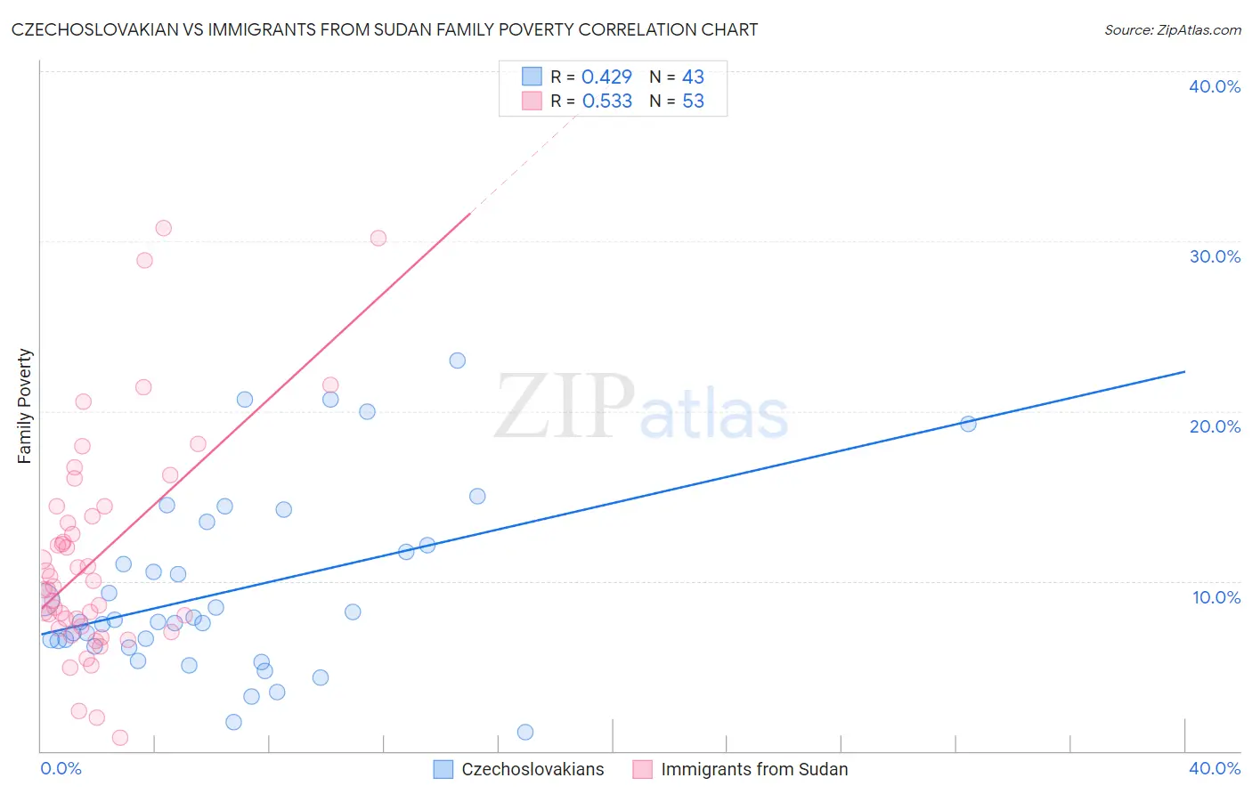 Czechoslovakian vs Immigrants from Sudan Family Poverty