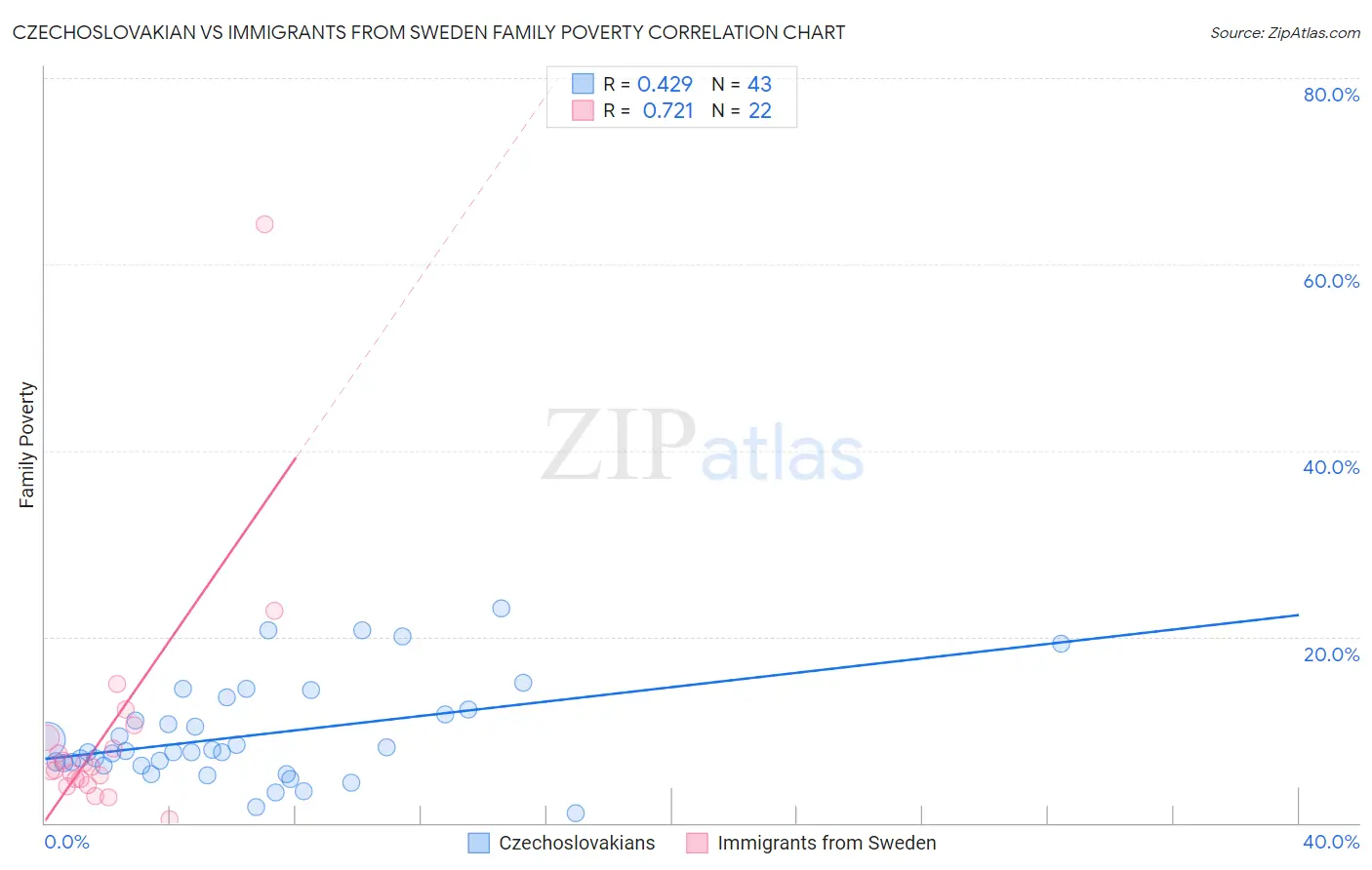 Czechoslovakian vs Immigrants from Sweden Family Poverty