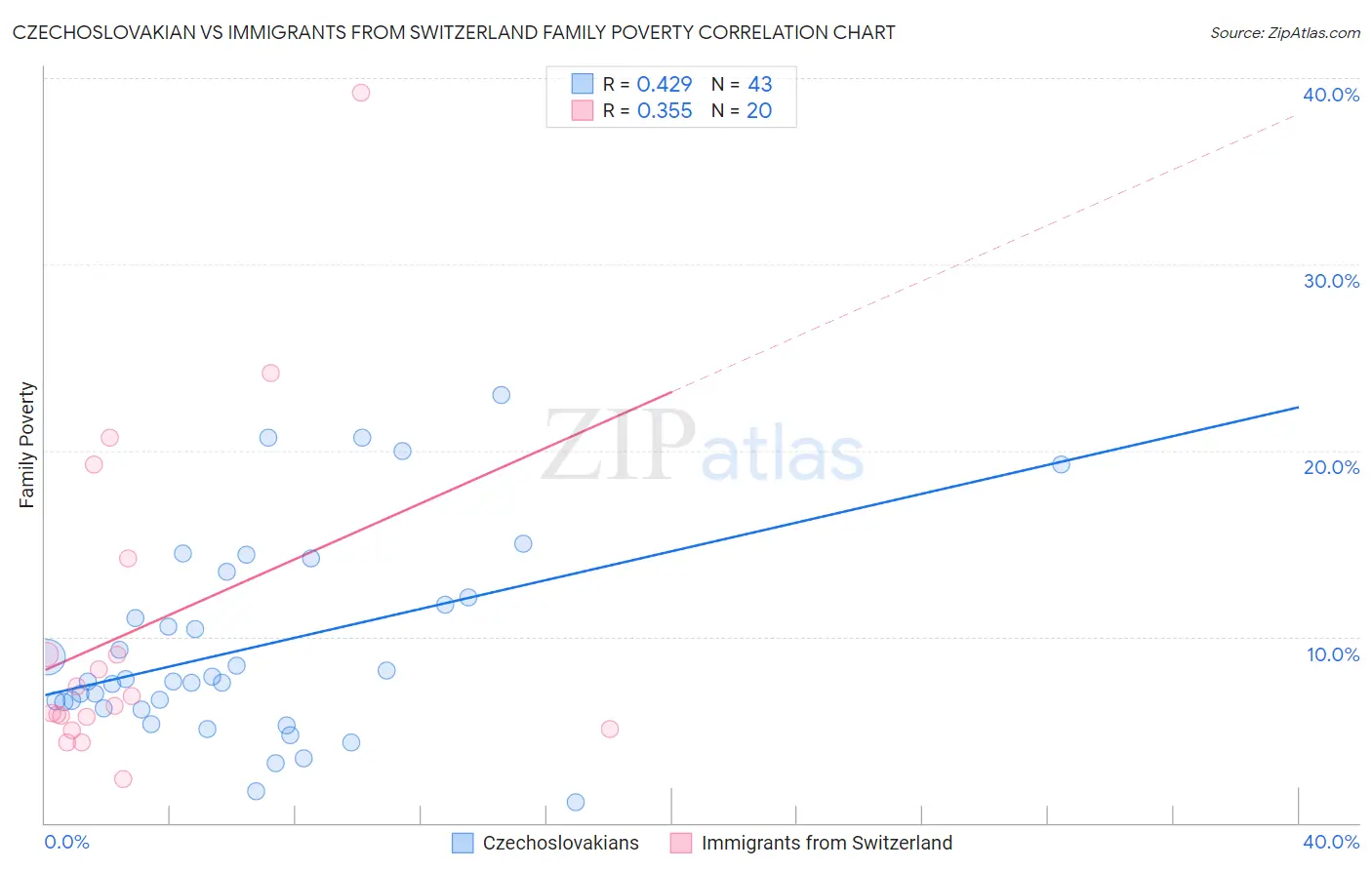 Czechoslovakian vs Immigrants from Switzerland Family Poverty