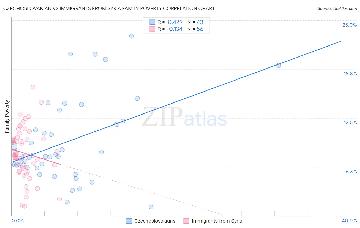 Czechoslovakian vs Immigrants from Syria Family Poverty
