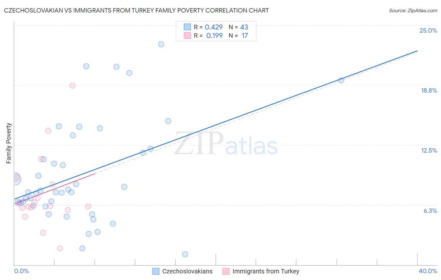 Czechoslovakian vs Immigrants from Turkey Family Poverty
