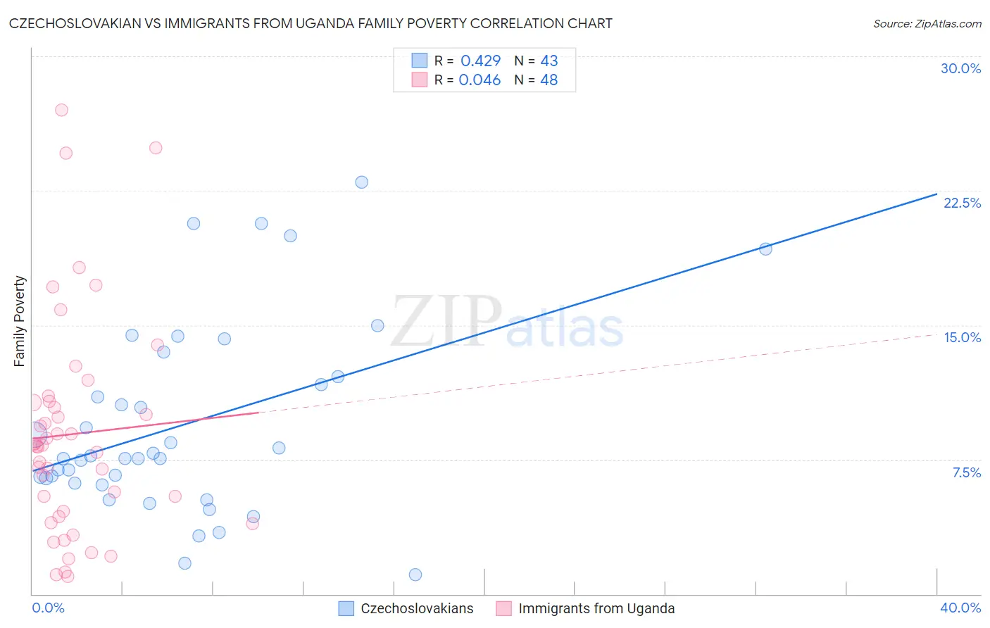 Czechoslovakian vs Immigrants from Uganda Family Poverty