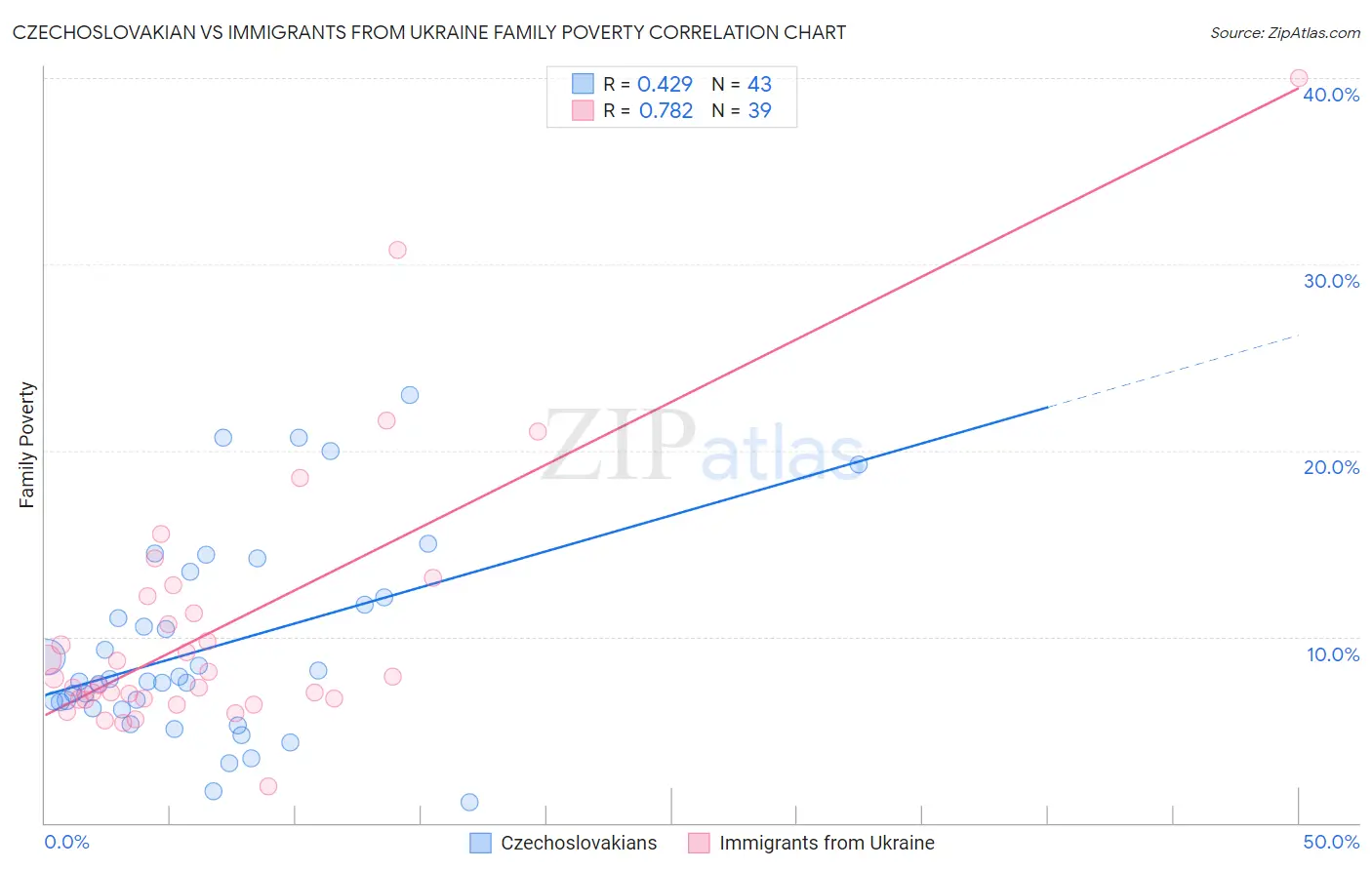 Czechoslovakian vs Immigrants from Ukraine Family Poverty