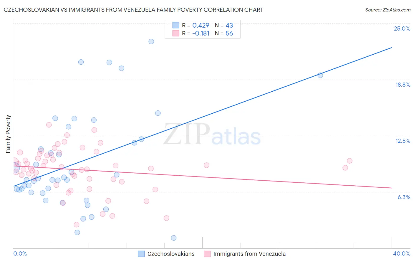Czechoslovakian vs Immigrants from Venezuela Family Poverty