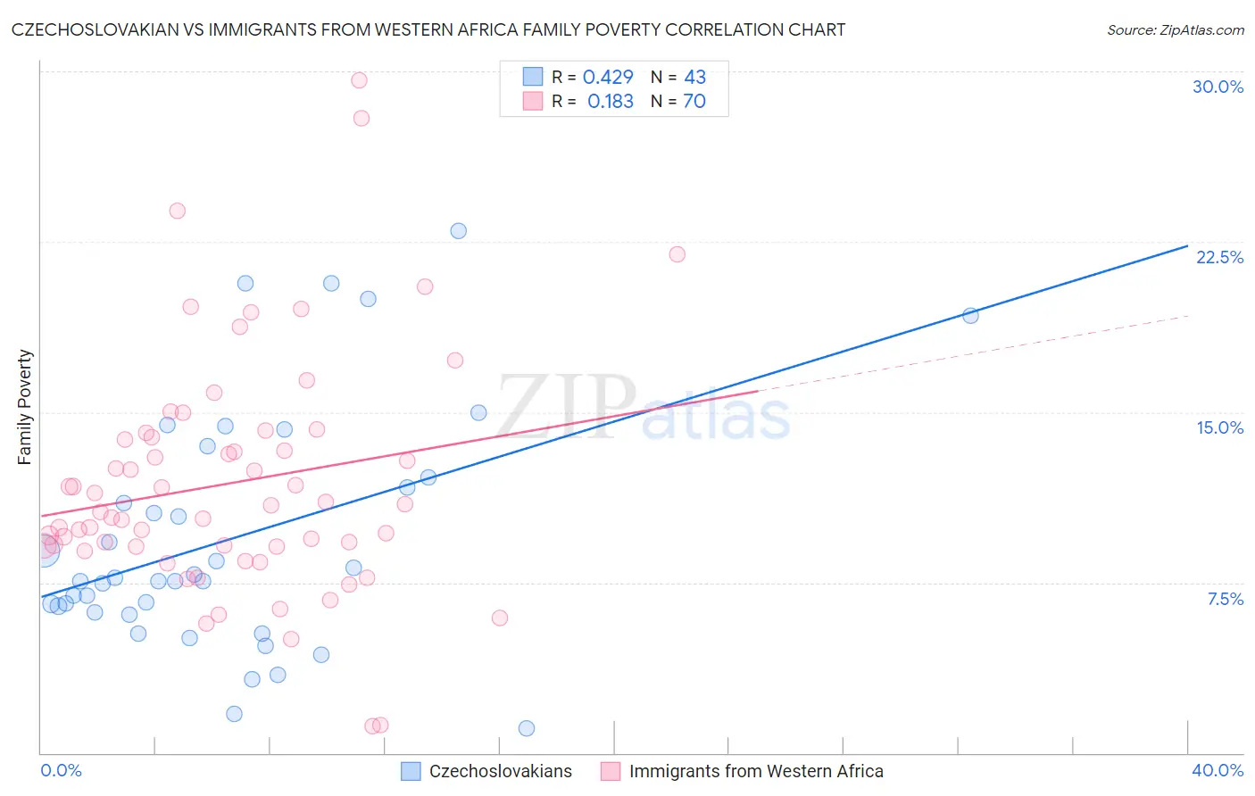 Czechoslovakian vs Immigrants from Western Africa Family Poverty