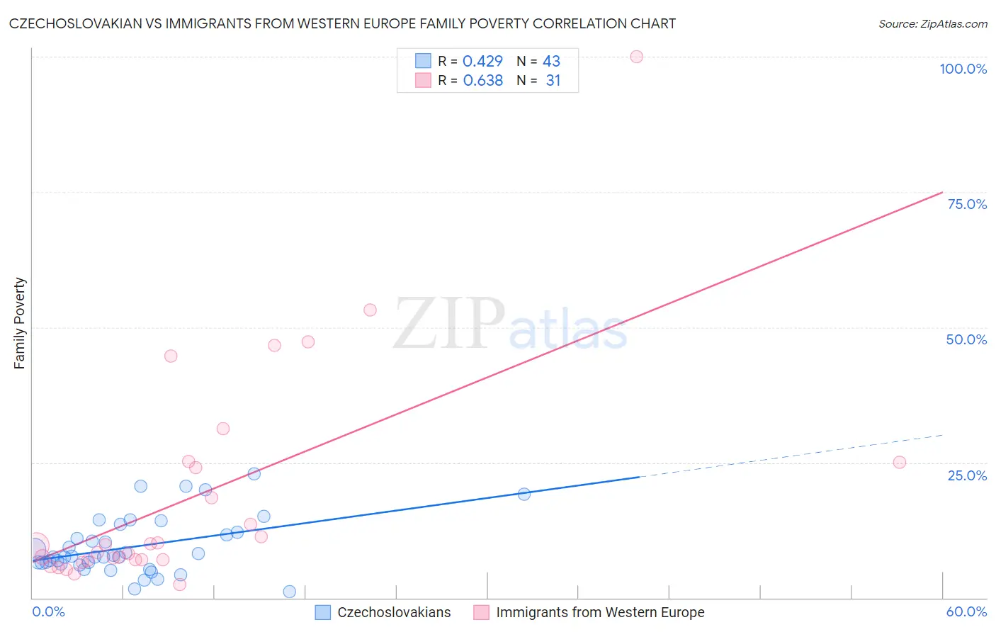 Czechoslovakian vs Immigrants from Western Europe Family Poverty