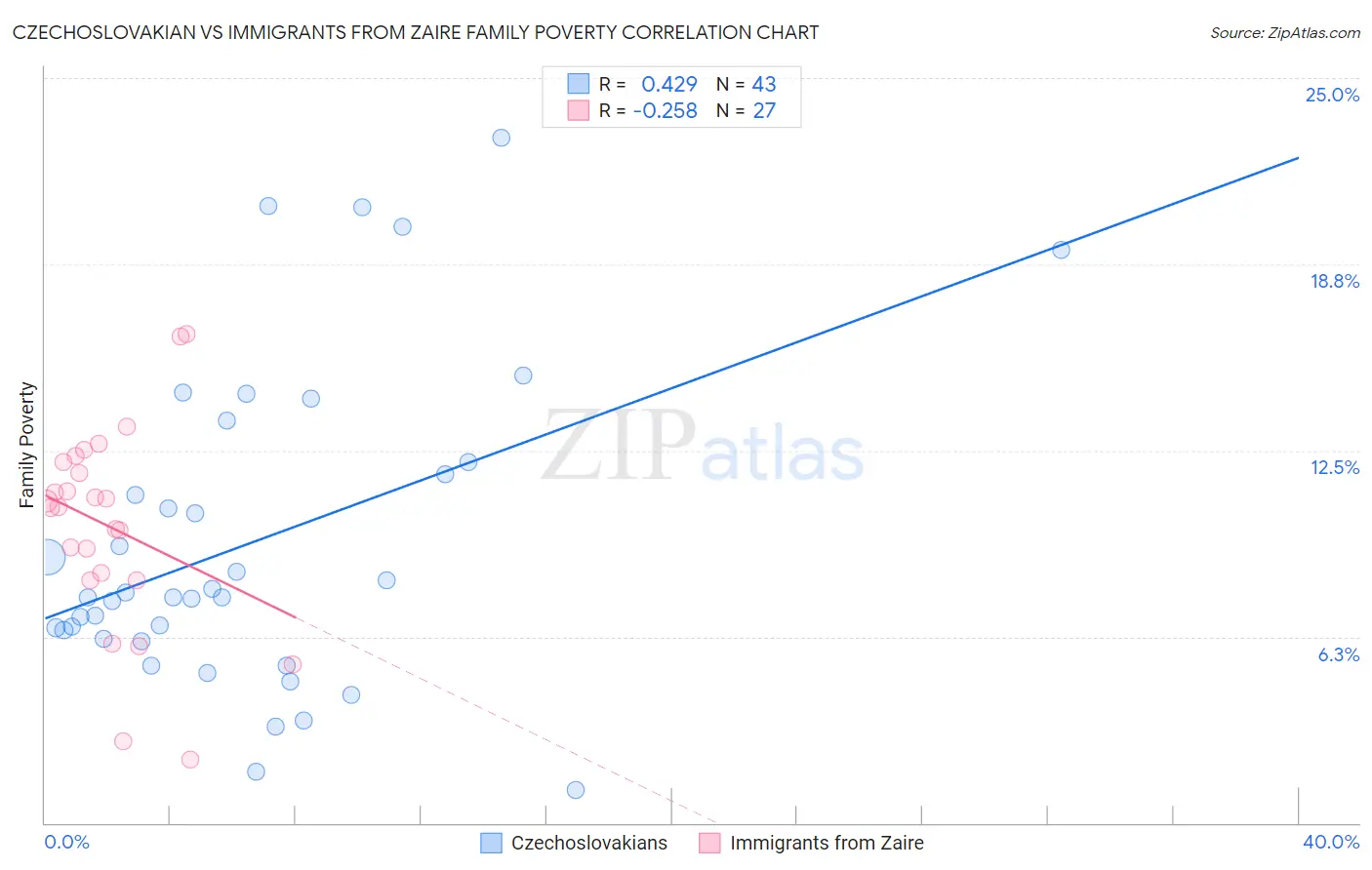 Czechoslovakian vs Immigrants from Zaire Family Poverty
