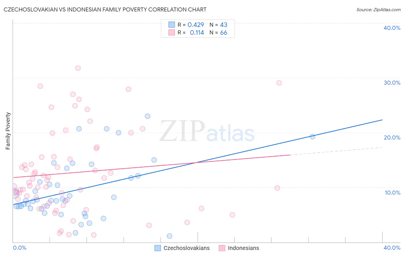 Czechoslovakian vs Indonesian Family Poverty