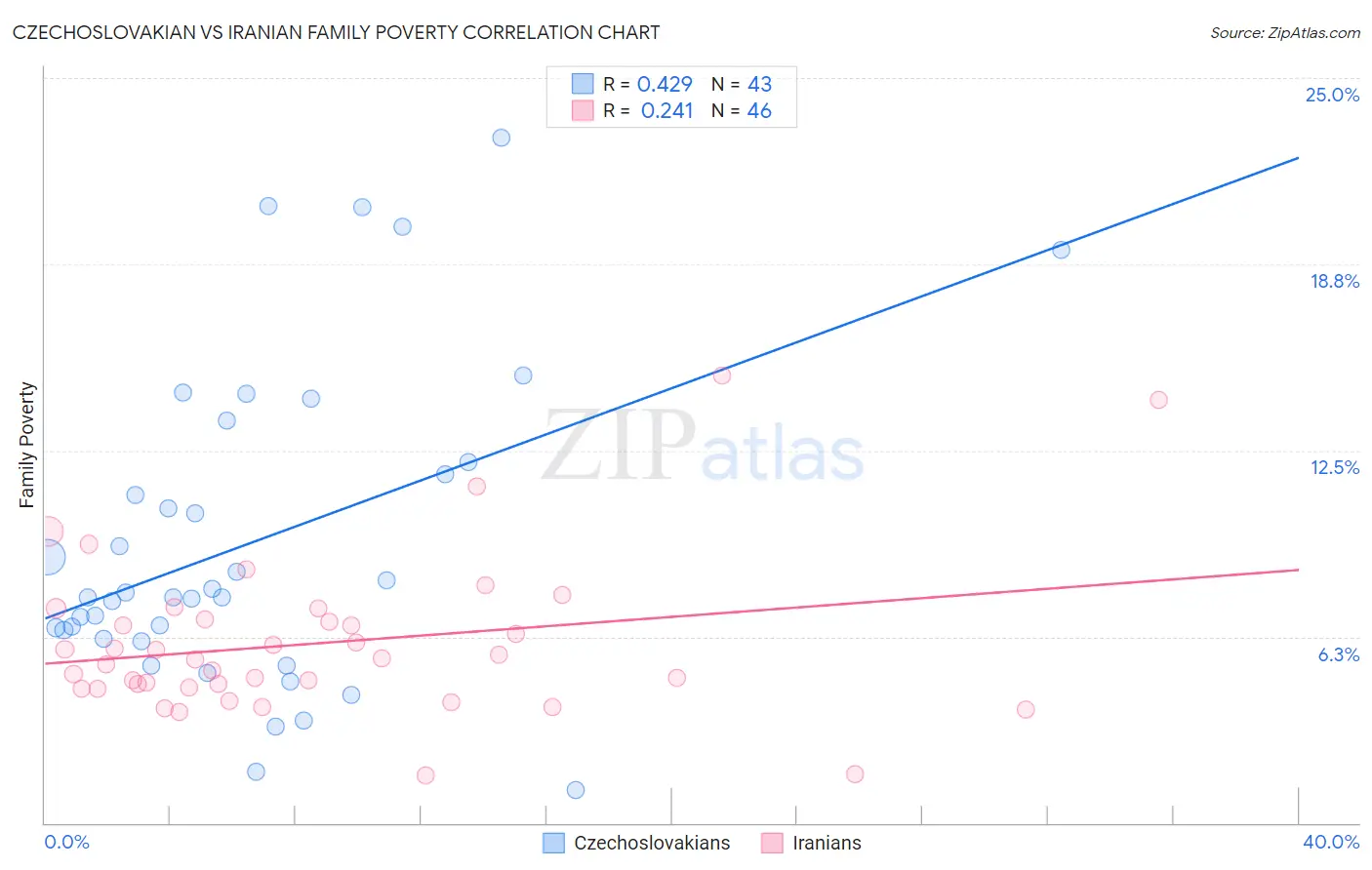 Czechoslovakian vs Iranian Family Poverty