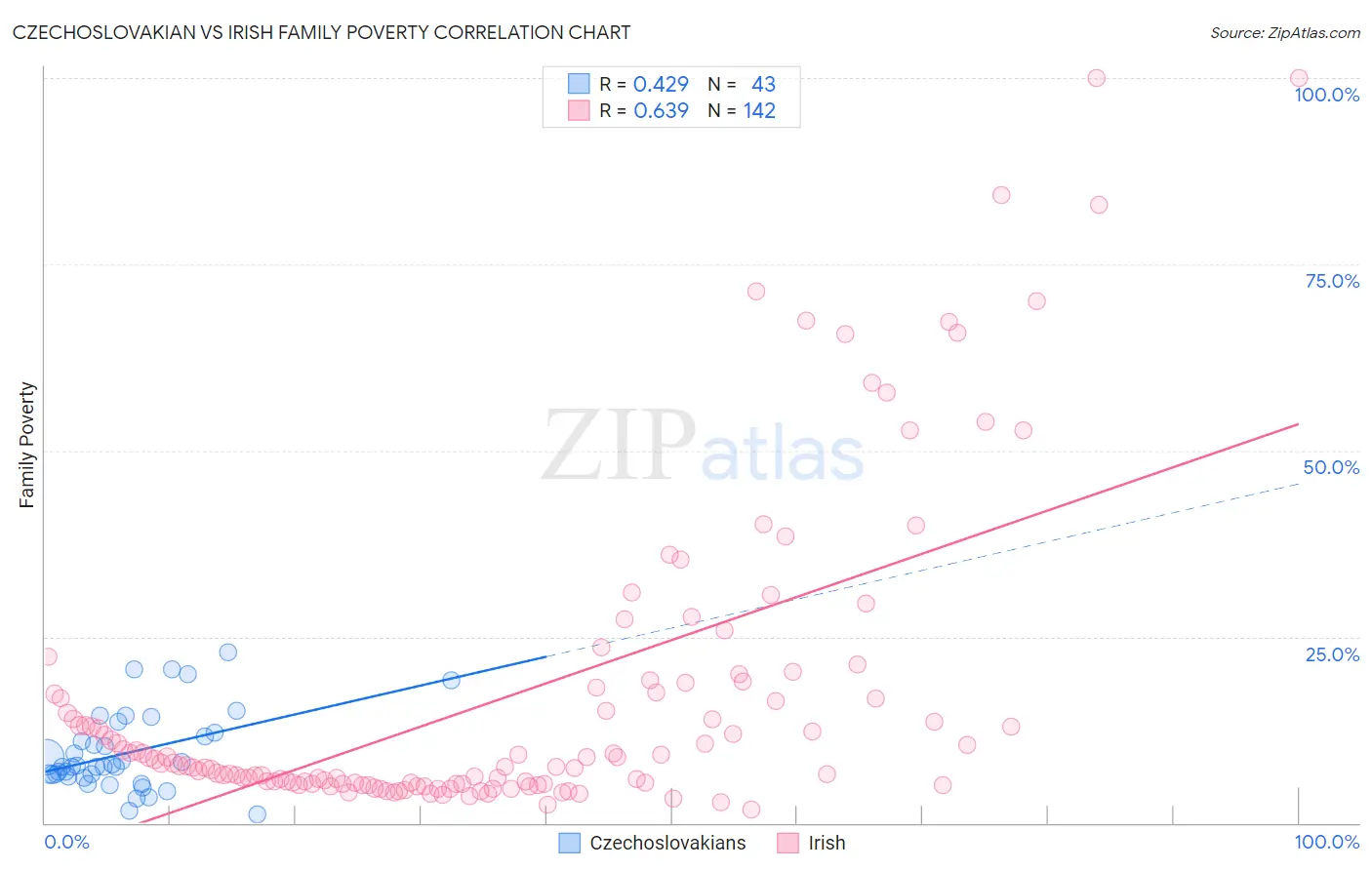 Czechoslovakian vs Irish Family Poverty