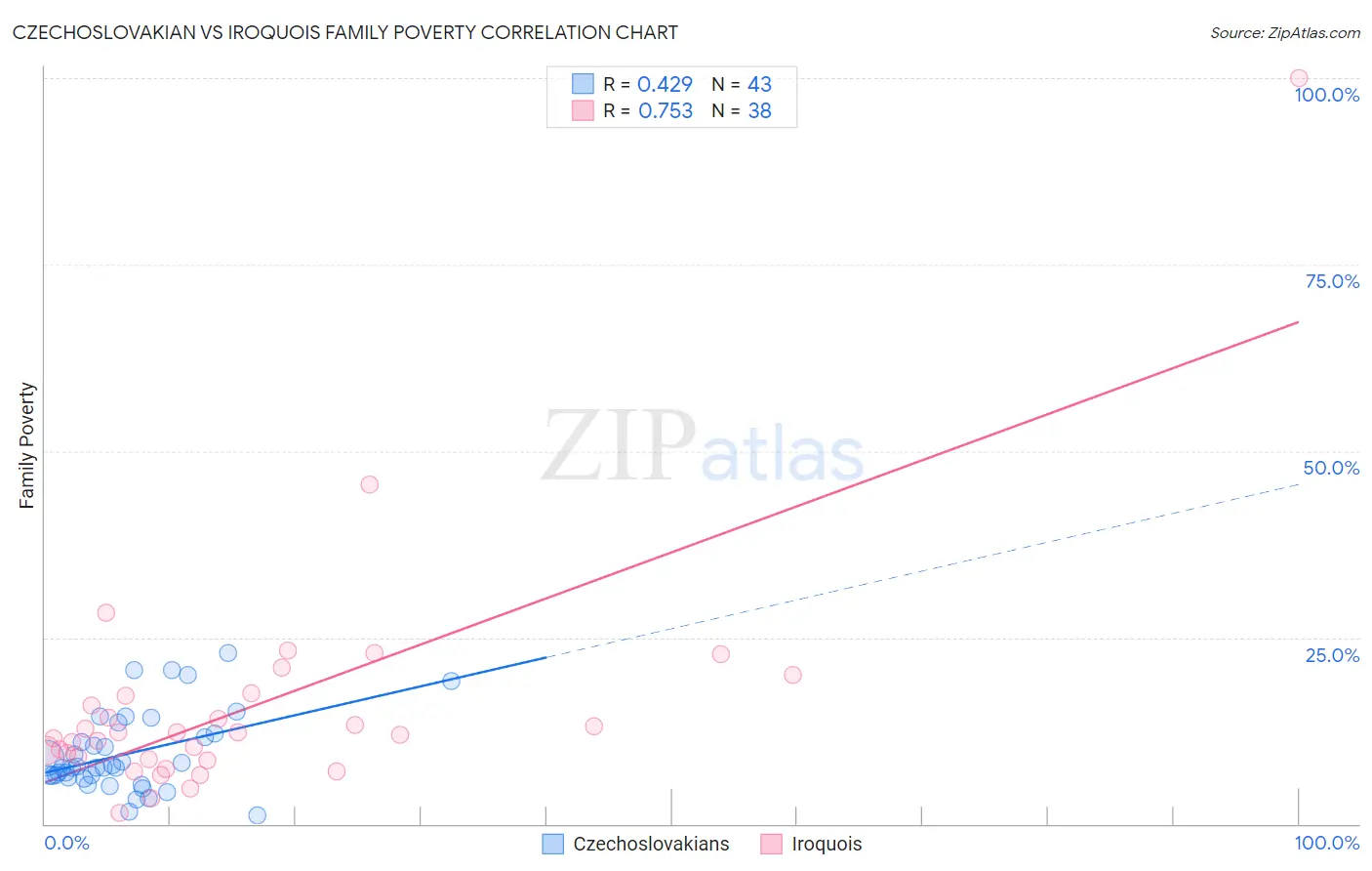 Czechoslovakian vs Iroquois Family Poverty