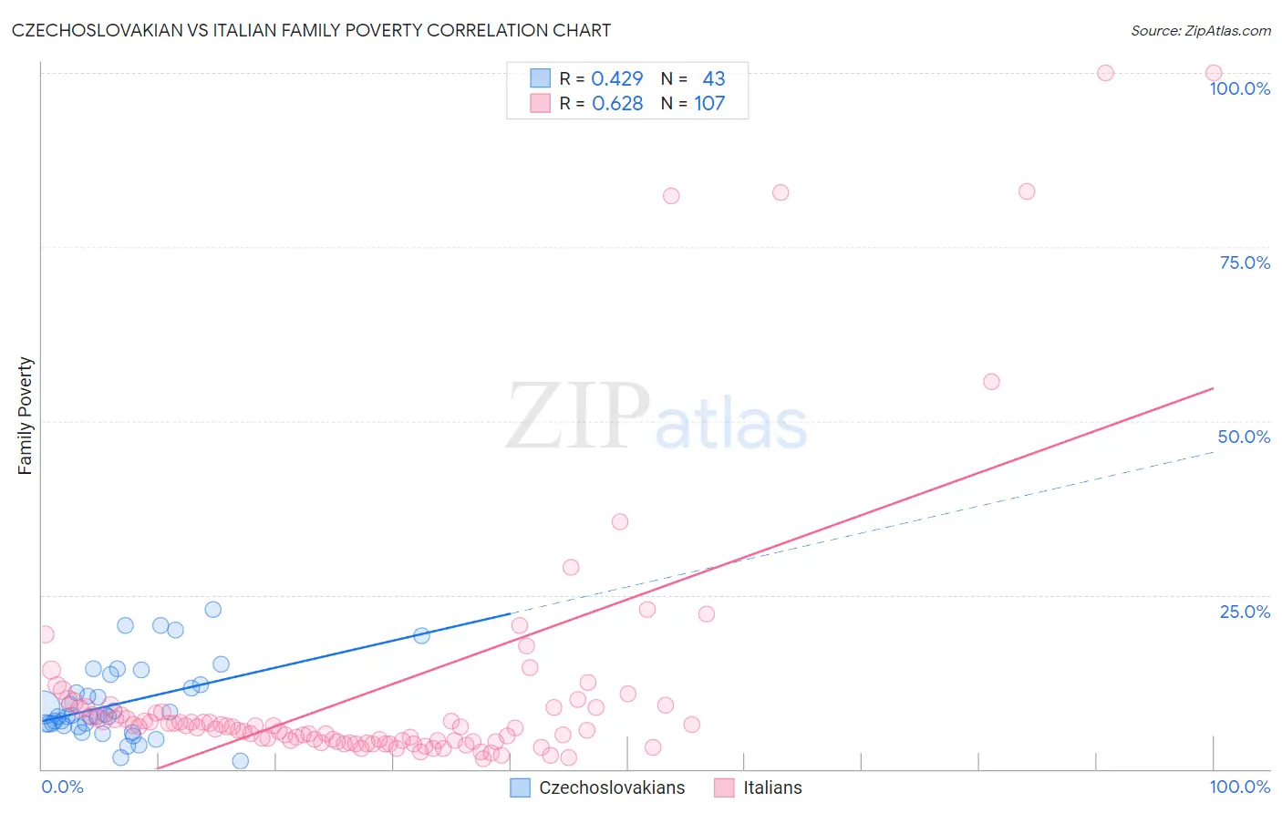 Czechoslovakian vs Italian Family Poverty