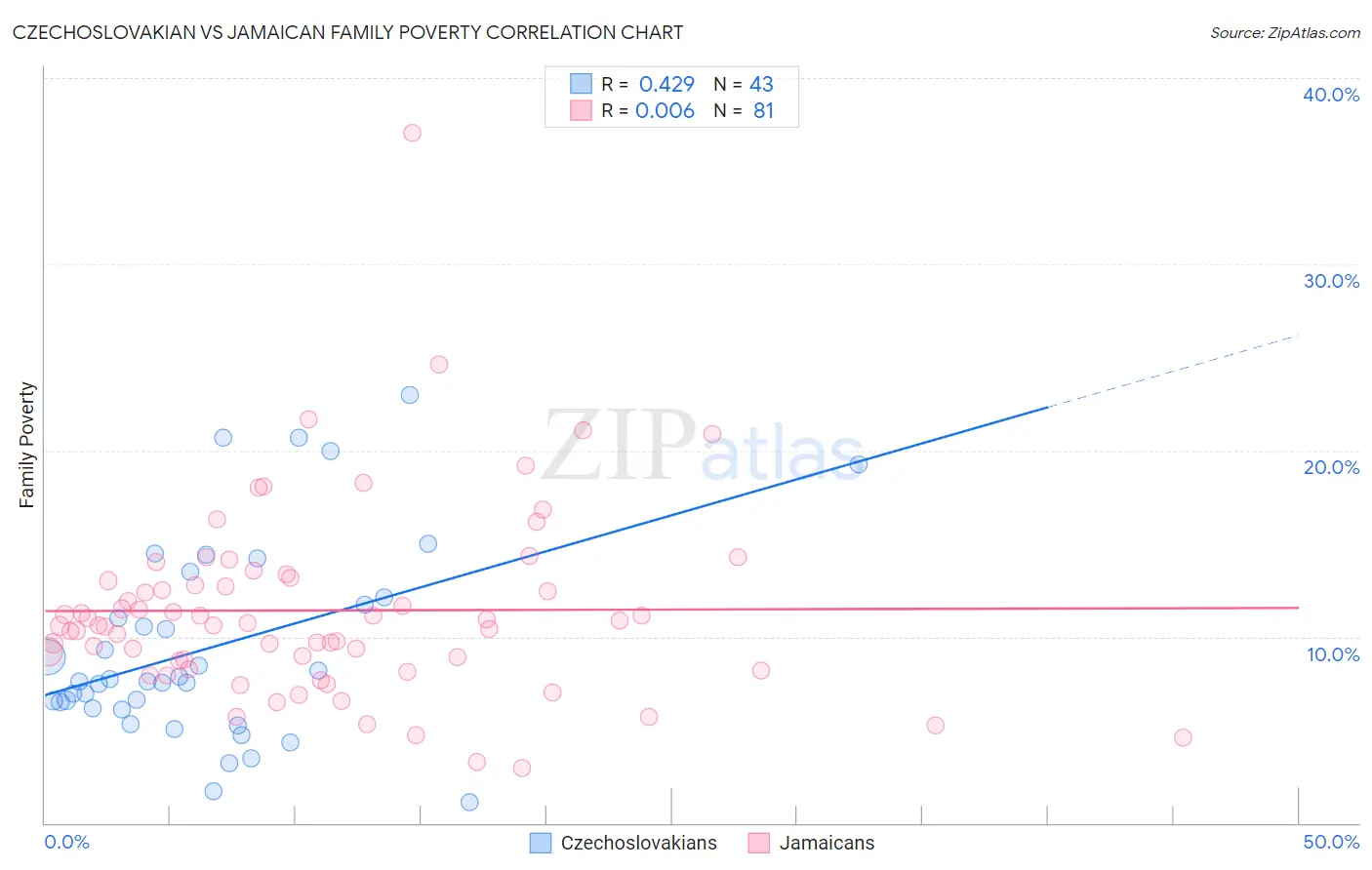 Czechoslovakian vs Jamaican Family Poverty