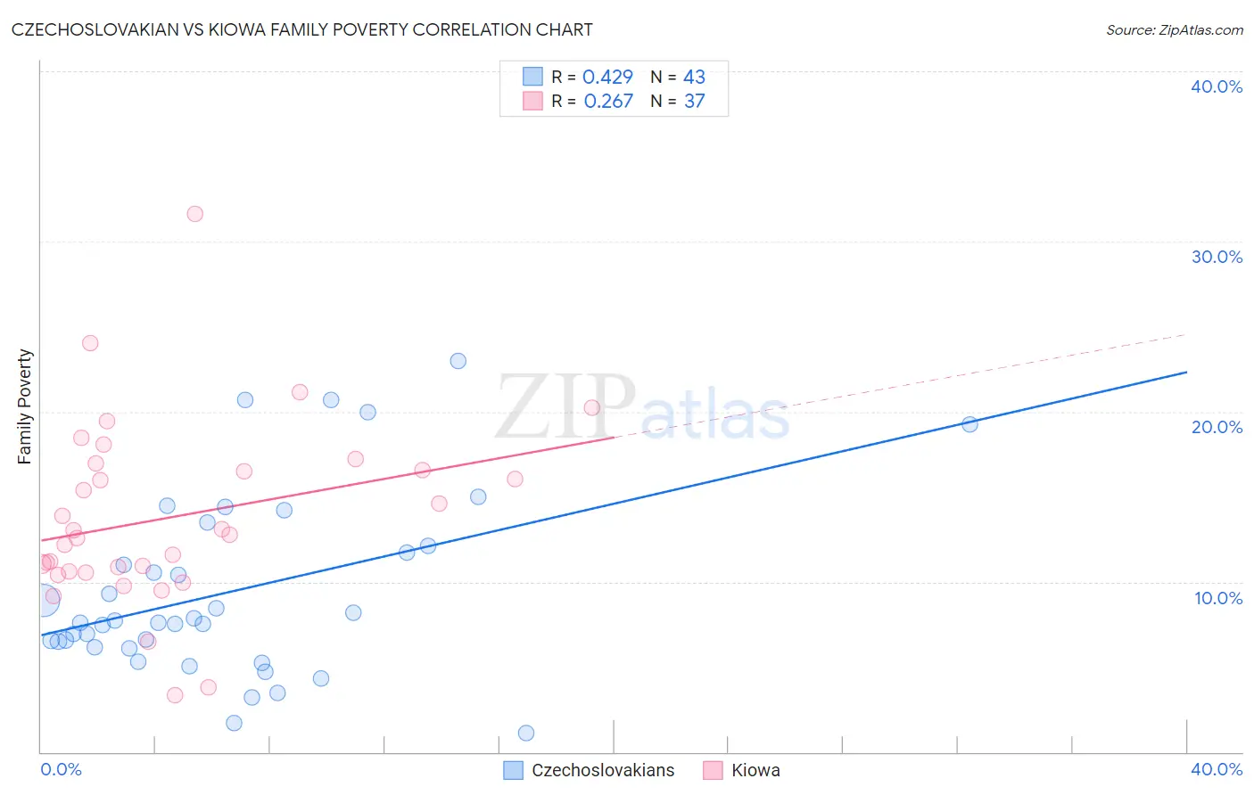 Czechoslovakian vs Kiowa Family Poverty