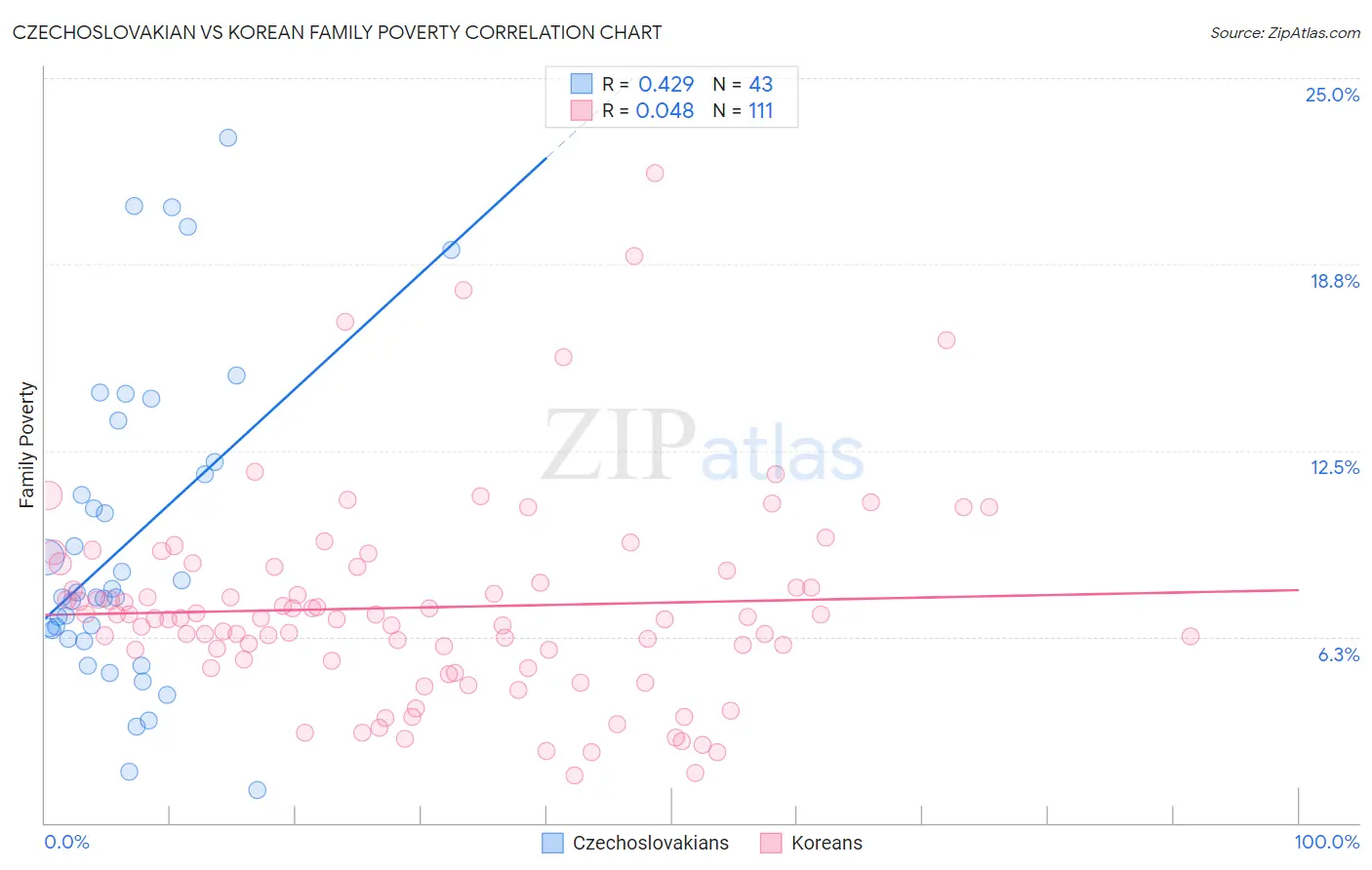 Czechoslovakian vs Korean Family Poverty