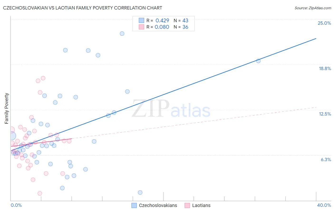Czechoslovakian vs Laotian Family Poverty