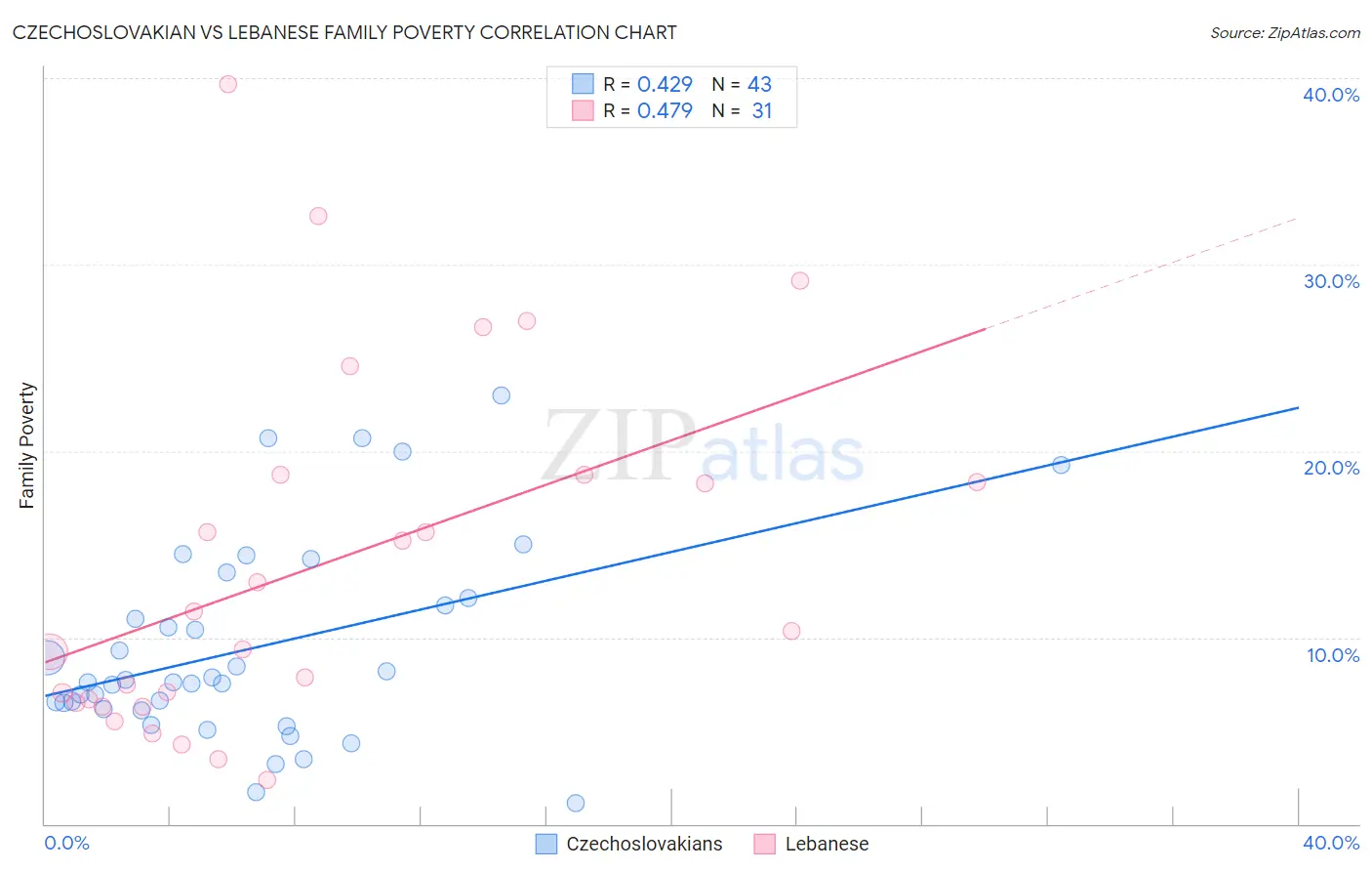 Czechoslovakian vs Lebanese Family Poverty