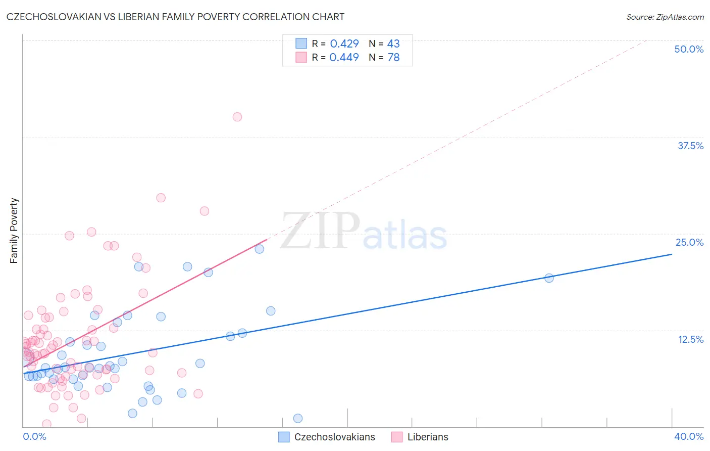 Czechoslovakian vs Liberian Family Poverty