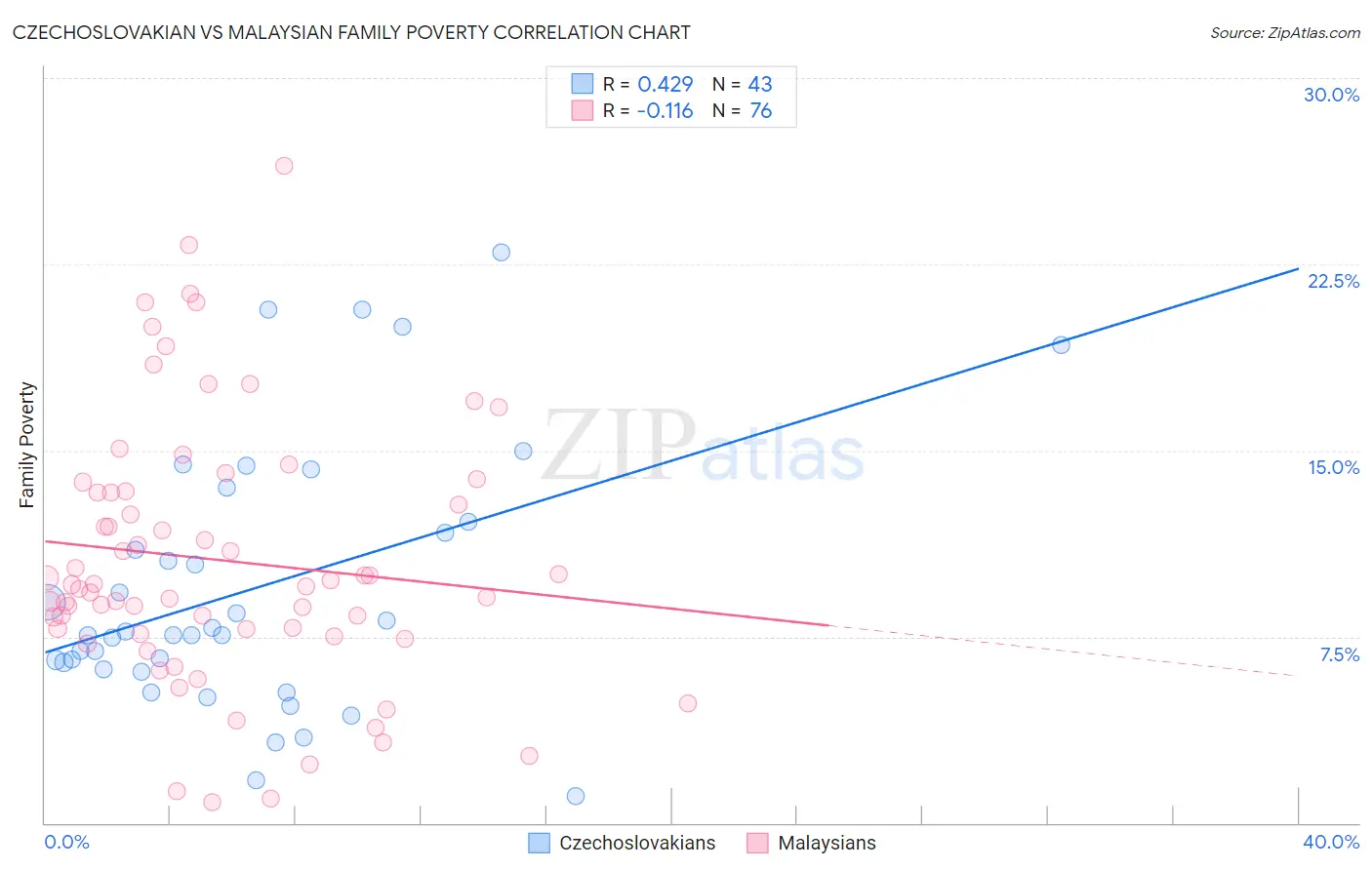 Czechoslovakian vs Malaysian Family Poverty