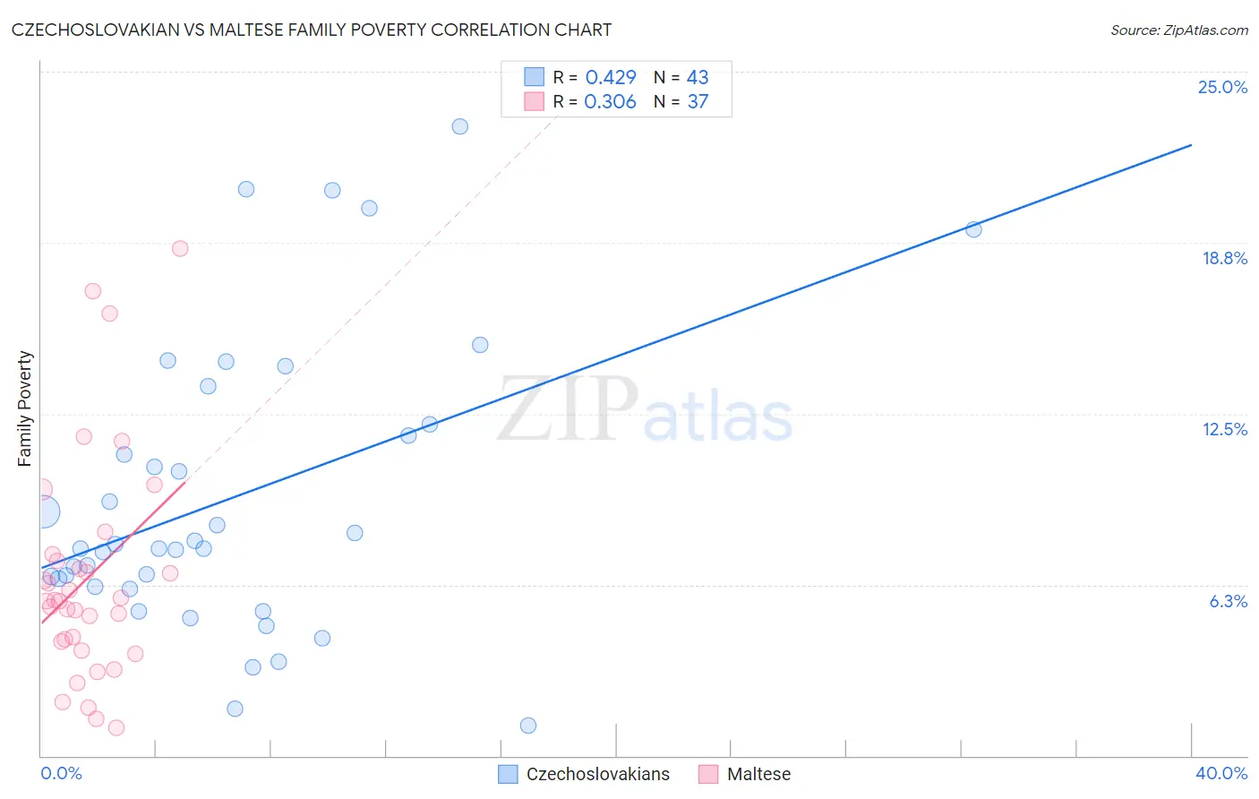 Czechoslovakian vs Maltese Family Poverty