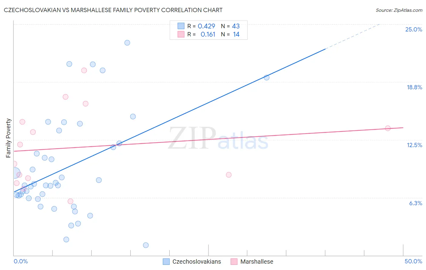 Czechoslovakian vs Marshallese Family Poverty