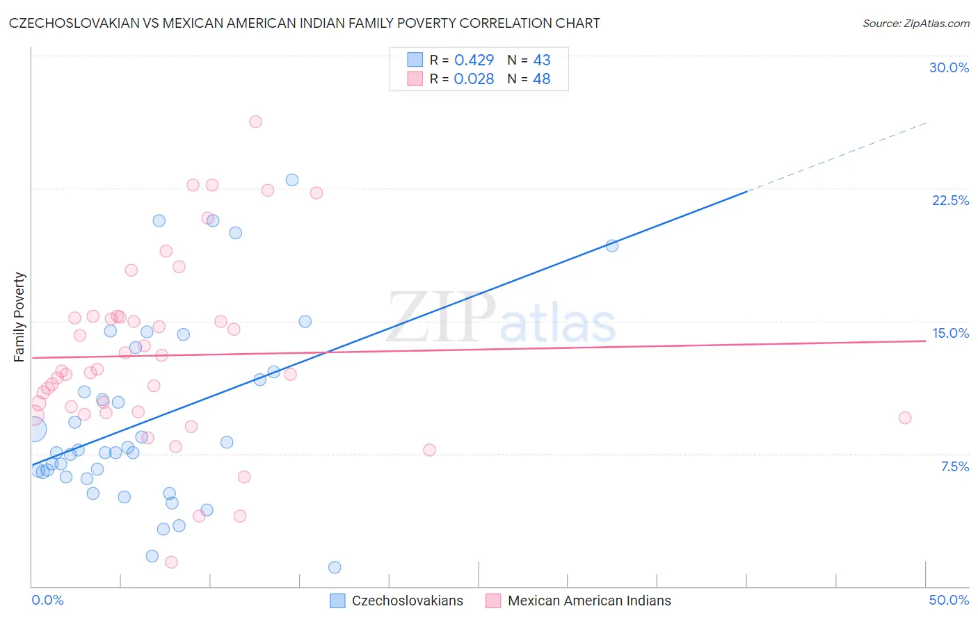 Czechoslovakian vs Mexican American Indian Family Poverty