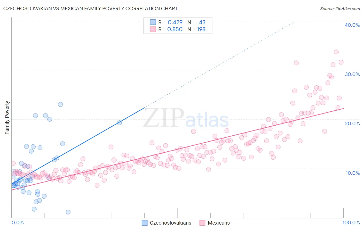 Czechoslovakian vs Mexican Family Poverty