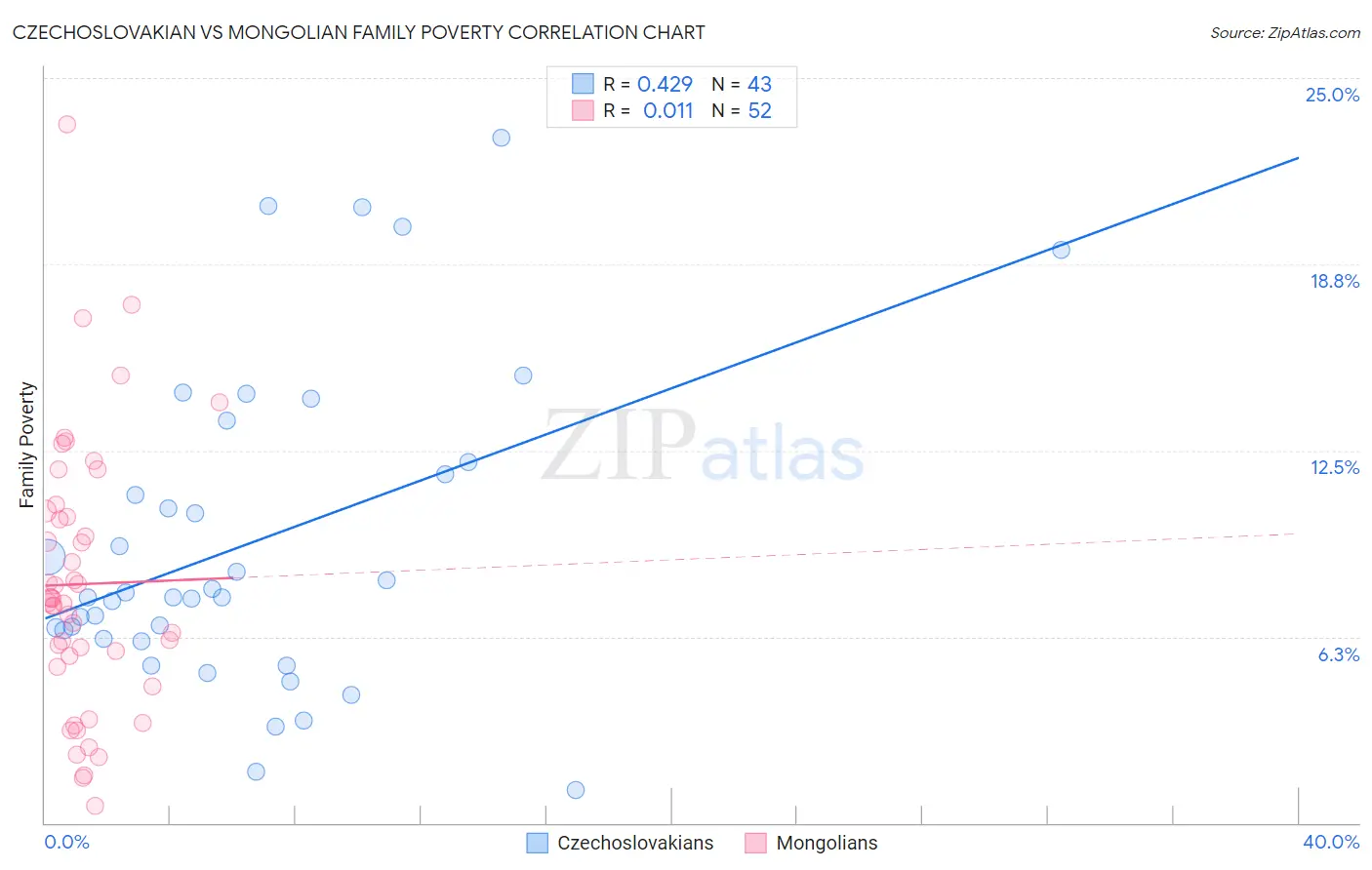 Czechoslovakian vs Mongolian Family Poverty