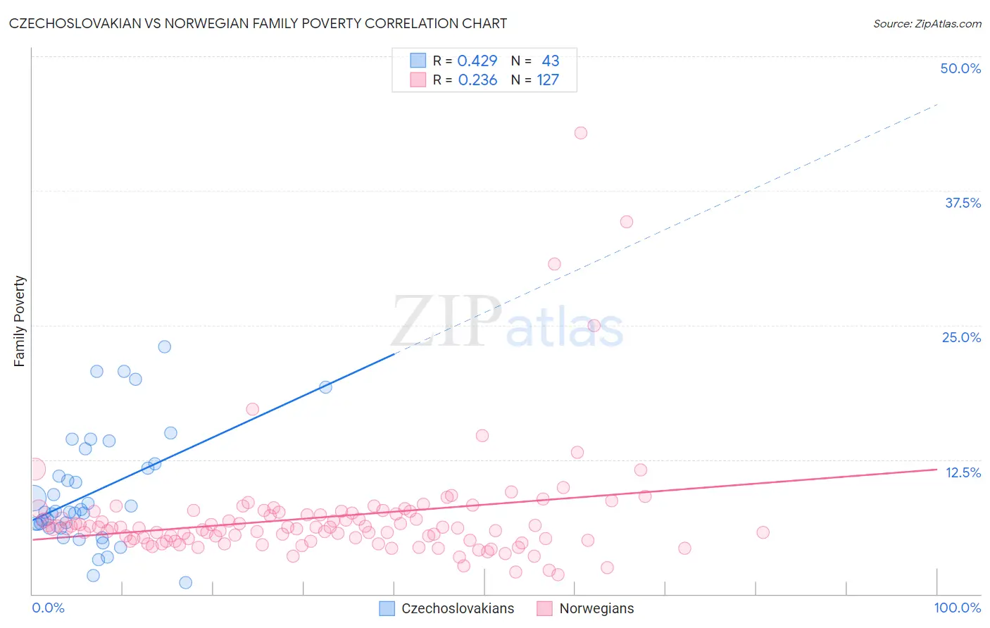 Czechoslovakian vs Norwegian Family Poverty