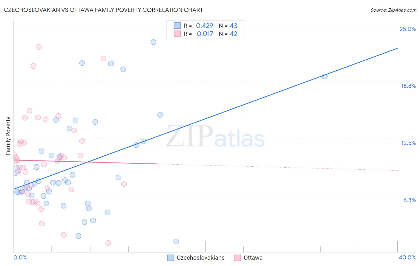 Czechoslovakian vs Ottawa Family Poverty
