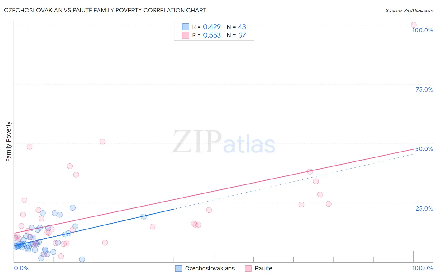 Czechoslovakian vs Paiute Family Poverty