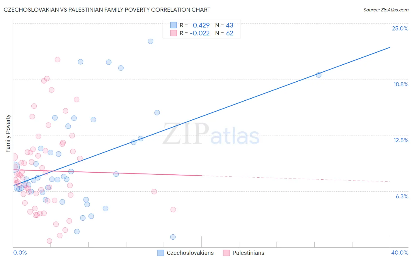 Czechoslovakian vs Palestinian Family Poverty