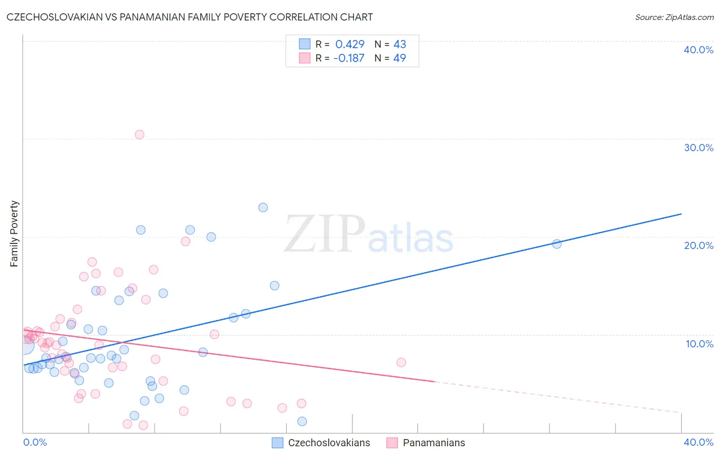 Czechoslovakian vs Panamanian Family Poverty