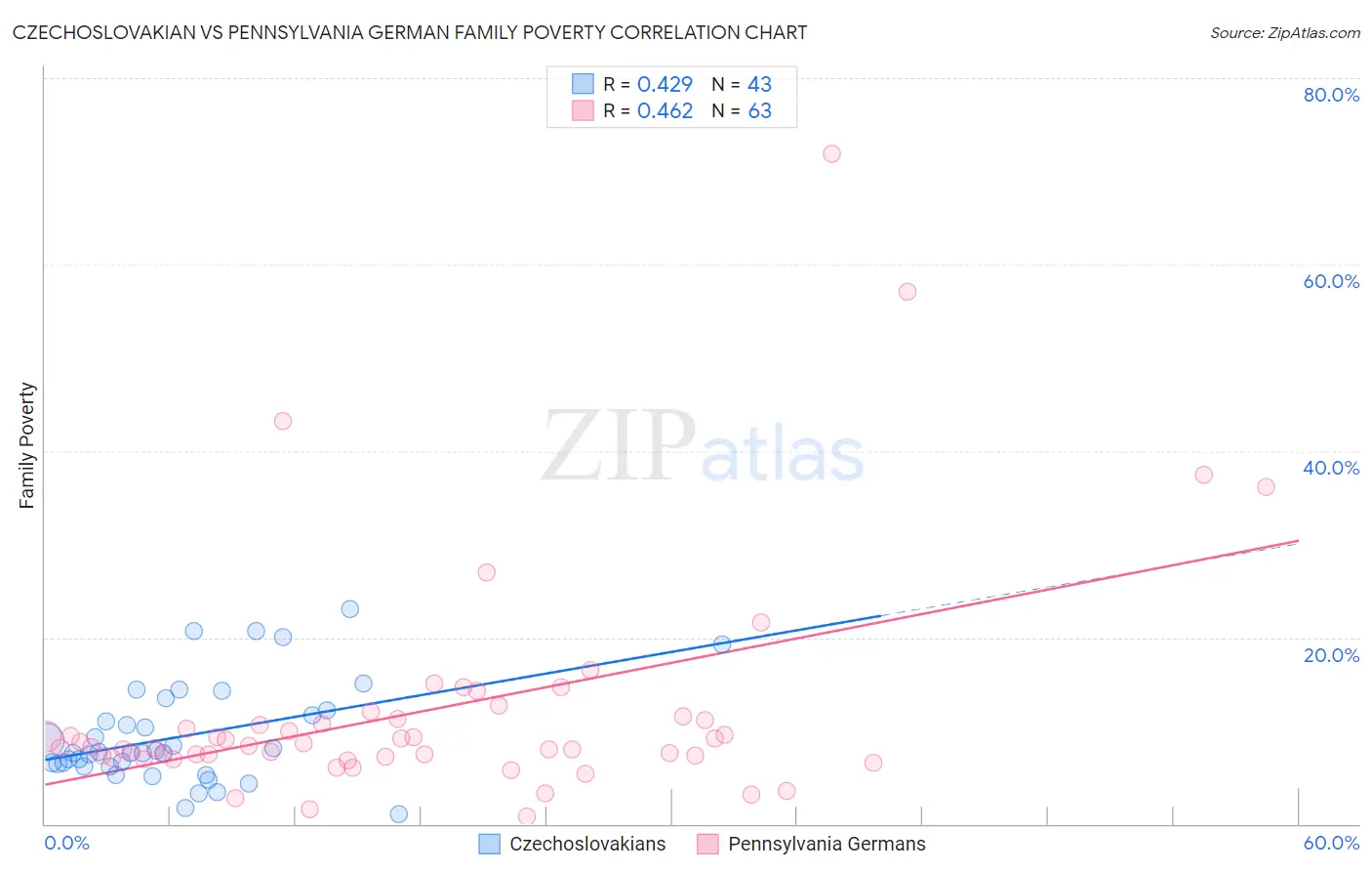 Czechoslovakian vs Pennsylvania German Family Poverty