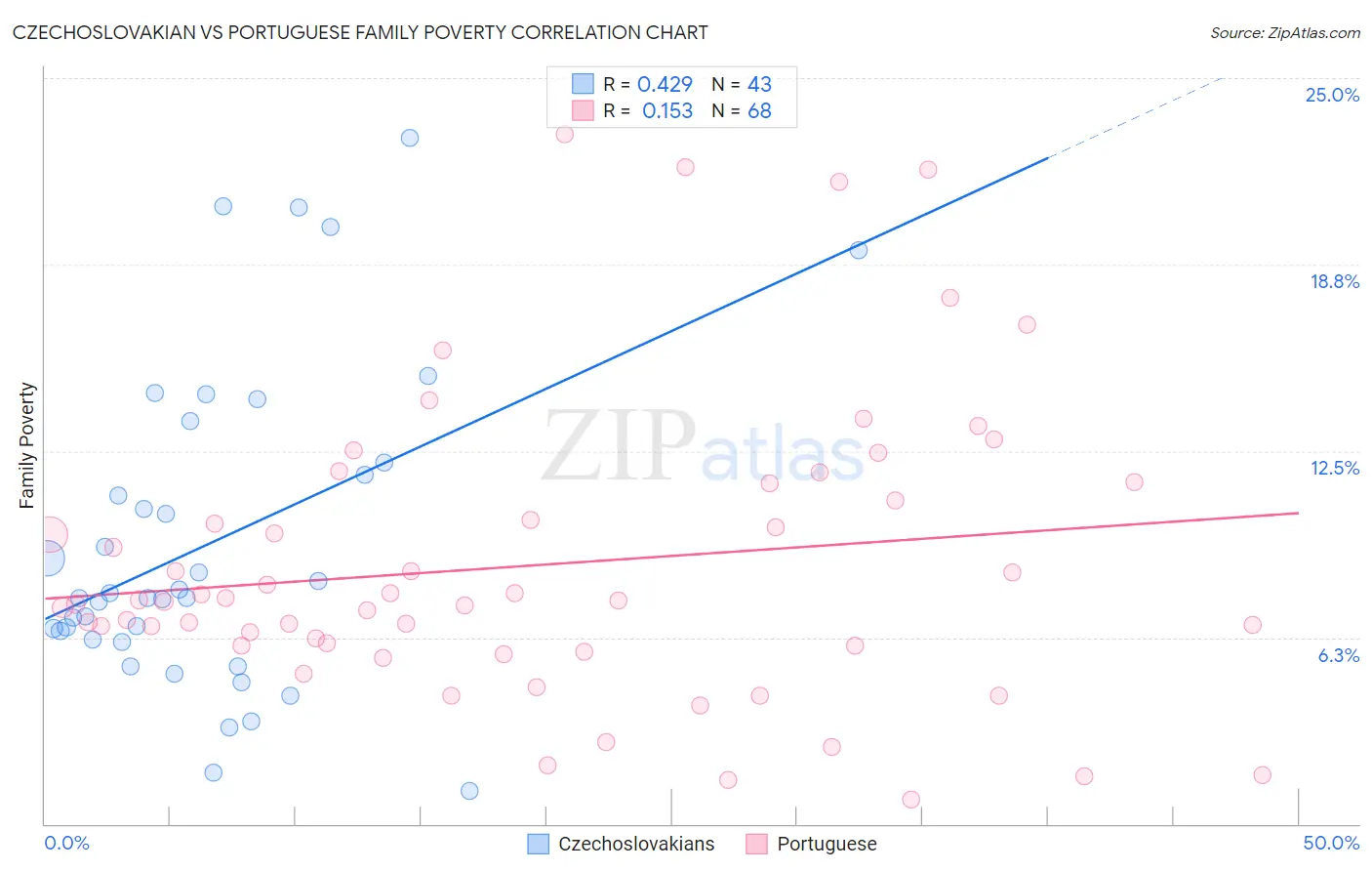 Czechoslovakian vs Portuguese Family Poverty